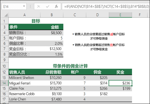 使用 IF、AND 和 NOT 函数计算销售奖金的示例。  单元格 E14 中的公式为 =IF(AND(NOT(B14<$B$7),NOT(C14<$B$5)),B14*$B$8,0)