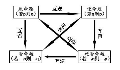 四种命题的相互关系