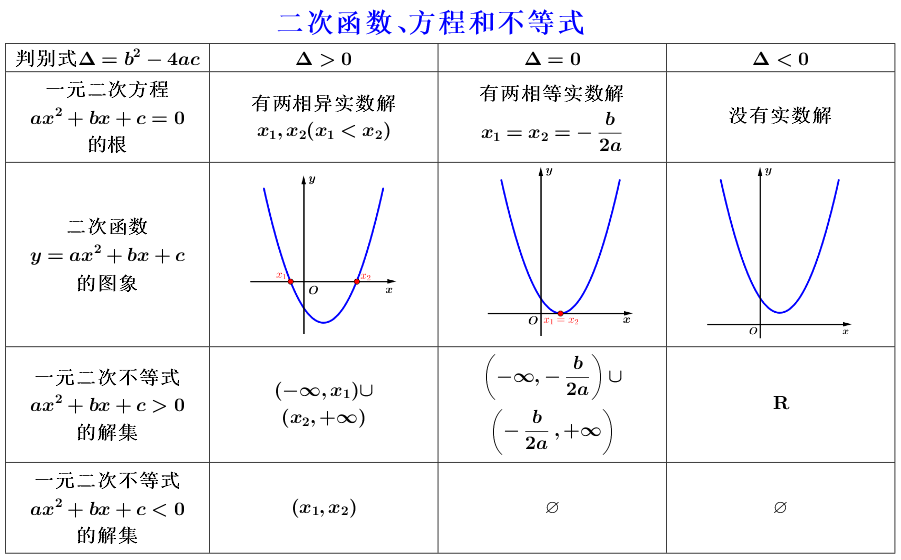 一元二次不等式的解以及图像